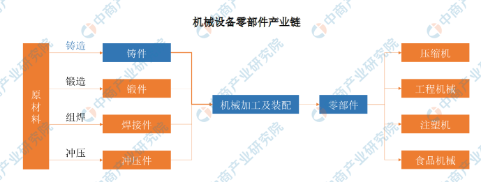 2021年星空app下载中国机械设备零部件市场现状及发展趋势