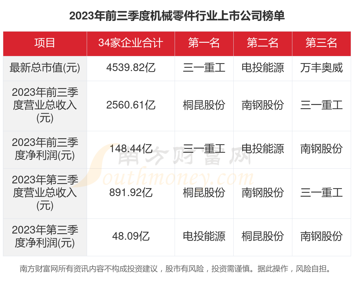 一文了解202星空体育官网入口3年34家机械零件行业上市公司