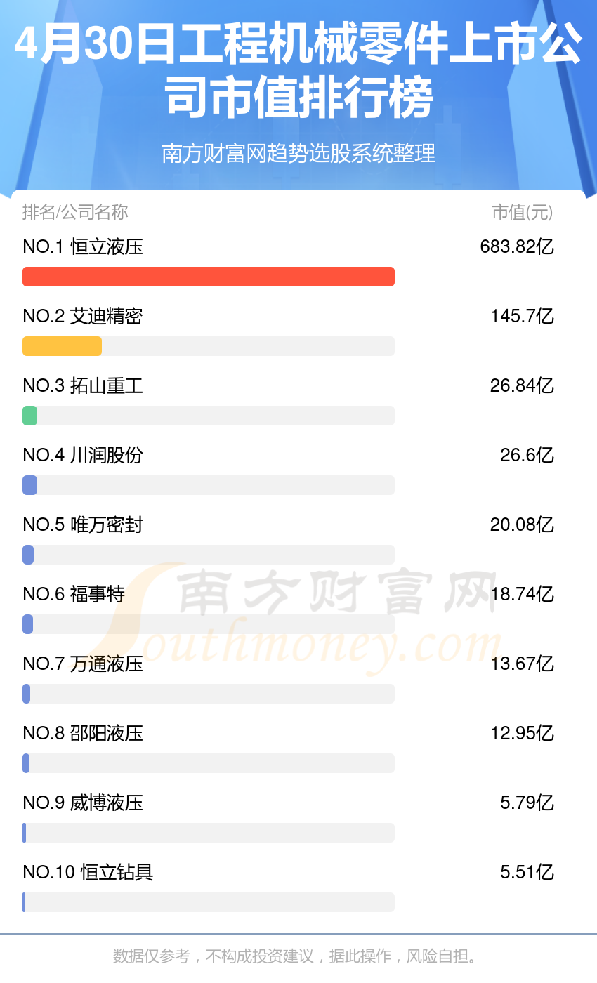 工程机械零件上市公司排名前10强_4月30日市值榜单