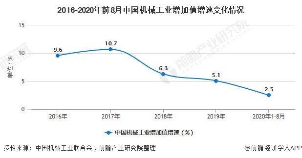 2020年中国机械行业市场现状及发展前景分析 预计2025年