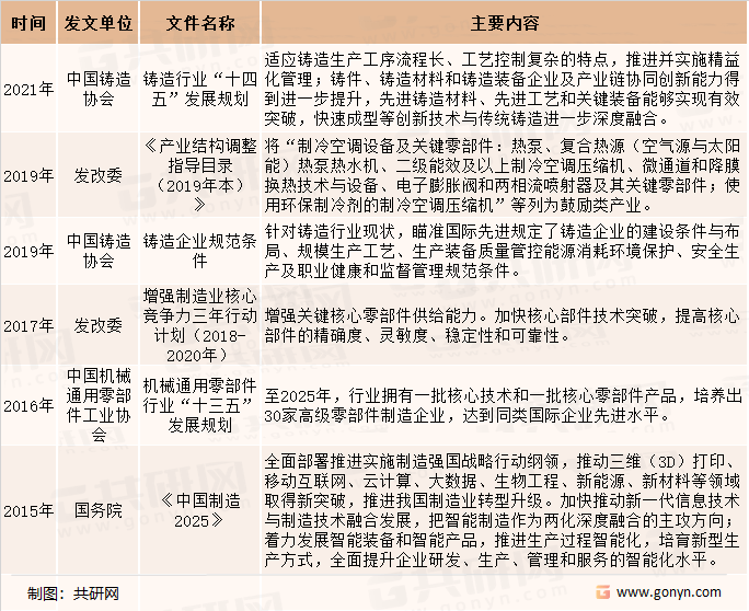 2022年中国精密机械零部件行业主要法规政策