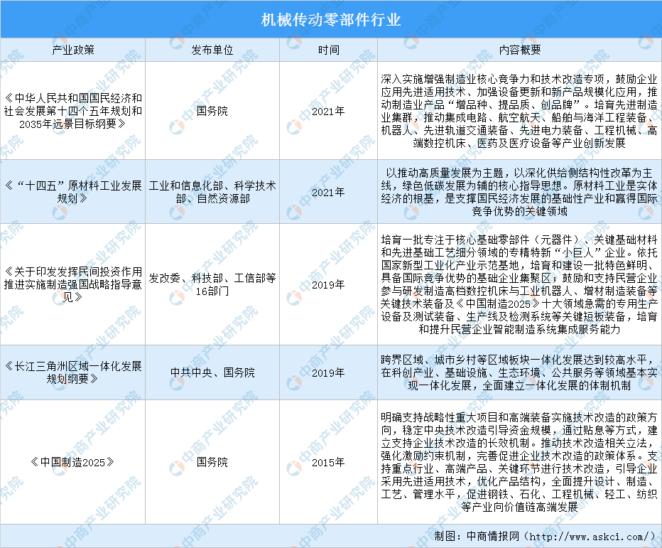 星空体育2022年中国机械传动零部件行业最新政策汇总一览（图