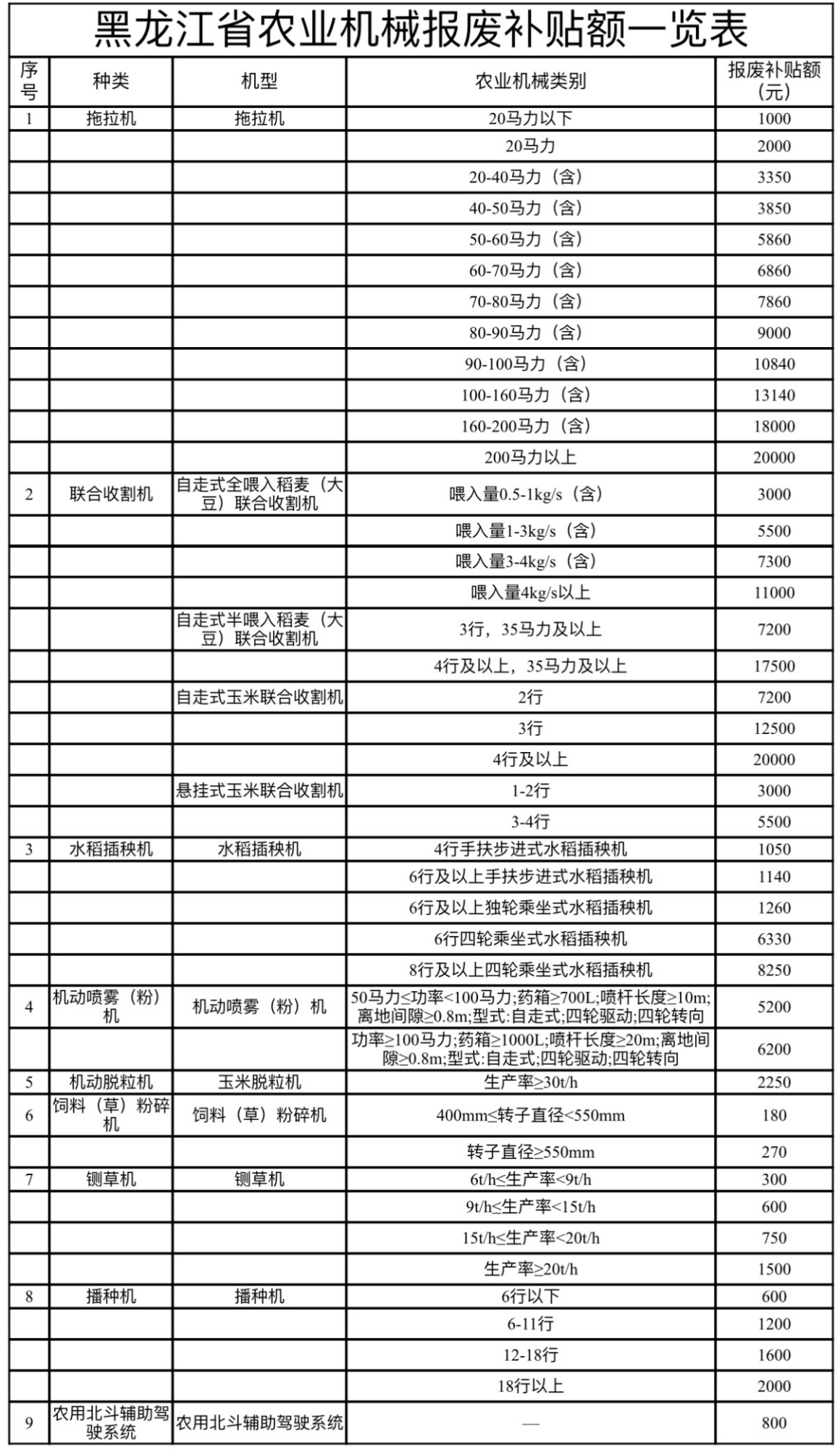 星空体育黑龙江出台老旧农业机械报废更新行动方案