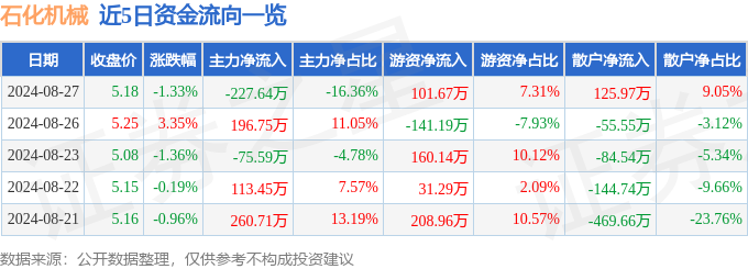 股票行情快报：石化机械（000852）8月27日主力资金净卖